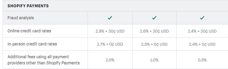 Woocommerce vs Shopify-Two Ecommerce Platforms Compared